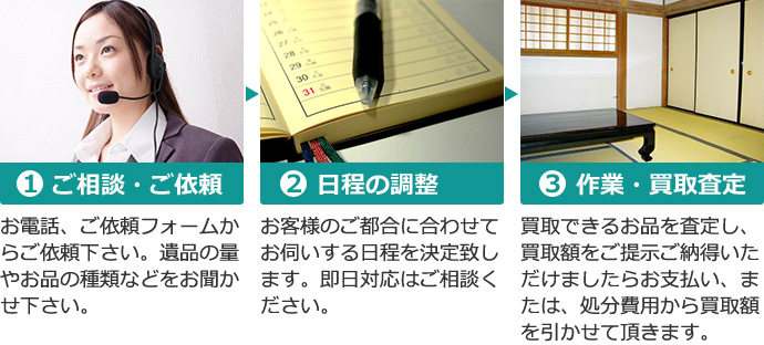 ご相談、日程調整、作業・買取査定